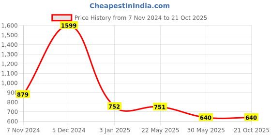 tatacliq.com U.S. Polo Assn. Kids Yellow Striped Full Sleeves Shirt u.s. polo assn. Price History Graph from 7 Nov 2024 to 21 Oct 2025