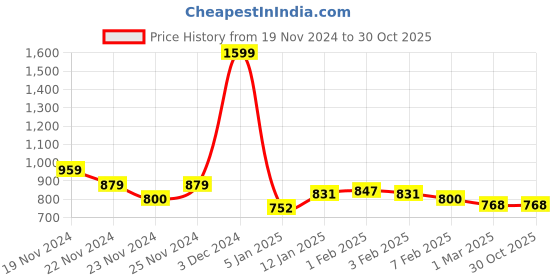 tatacliq.com U.S. Polo Assn. Kids Yellow Striped Full Sleeves Shirt u.s. polo assn. Price History Graph from 19 Nov 2024 to 30 Oct 2025