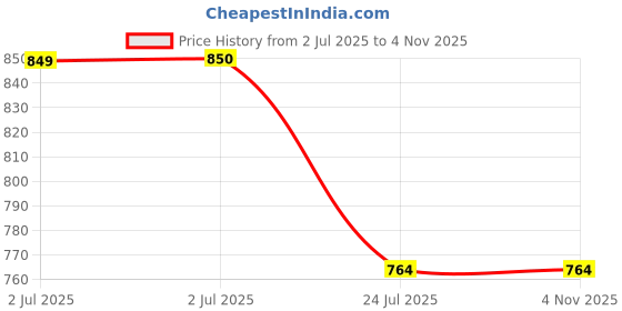 tatacliq.com U.S. Polo Assn. Kids Yellow Striped Full Sleeves Shirt u.s. polo assn. Price History Graph from 2 Jul 2025 to 3 Nov 2025