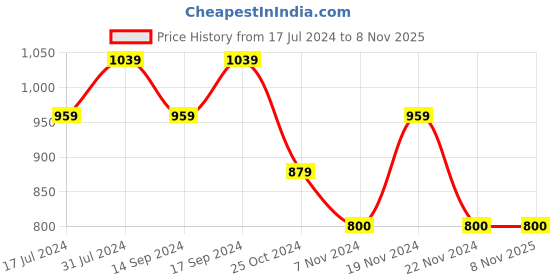 tatacliq.com U.S. Polo Assn. Kids Yellow Striped Polo T-Shirt u.s. polo assn. Price History Graph from 17 Jul 2024 to 3 Nov 2025
