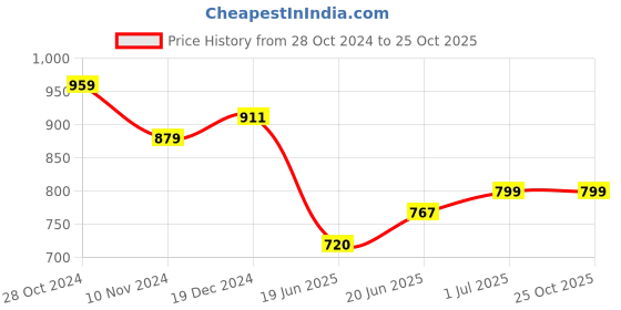 tatacliq.com U.S. Polo Assn. Kids Yellow Striped Polo T-Shirt u.s. polo assn. Price History Graph from 28 Oct 2024 to 25 Oct 2025