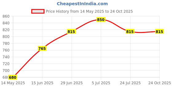 tatacliq.com U.S. Polo Assn. Kids Yellow Striped Polo T-Shirt u.s. polo assn. Price History Graph from 14 May 2025 to 24 Oct 2025