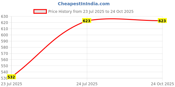 tatacliq.com U.S. Polo Assn. Kids Yellow Striped Polo T-Shirt u.s. polo assn. Price History Graph from 23 Jul 2025 to 22 Oct 2025
