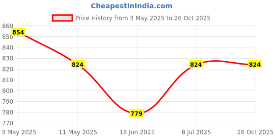 tatacliq.com U.S. Polo Assn. Kids Yellow Striped Shirt u.s. polo assn. Price History Graph from 3 May 2025 to 25 Oct 2025