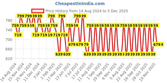 tatacliq.com U.S. Polo Assn. Light Blue & Grey Trunks - Pack of 2 u.s. polo assn. Price History Graph from 14 Aug 2024 to 4 Dec 2025