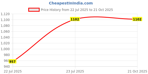 tatacliq.com U.S. Polo Assn. Light Blue Cotton Distressed Jeans u.s. polo assn. Price History Graph from 22 Jul 2025 to 21 Oct 2025