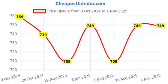 tatacliq.com U.S. Polo Assn. Light Blue Cotton Graphic Print T-Shirt u.s. polo assn. Price History Graph from 9 Oct 2024 to 4 Nov 2025