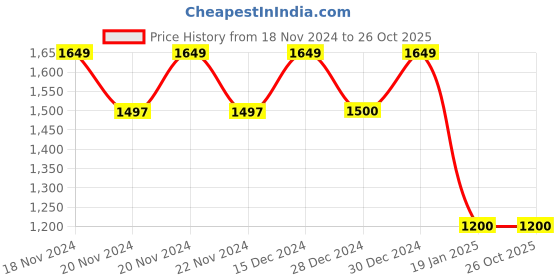 tatacliq.com U.S. Polo Assn. Light Blue Cotton Regular Fit Hooded Sweatshirt u.s. polo assn. Price History Graph from 18 Nov 2024 to 25 Oct 2025