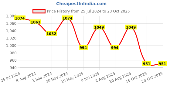 tatacliq.com U.S. Polo Assn. Light Blue Cotton Regular Fit Polo T-Shirt u.s. polo assn. Price History Graph from 25 Jul 2024 to 23 Oct 2025