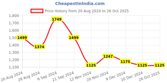 tatacliq.com U.S. Polo Assn. Light Blue Cotton Regular Fit Shirt u.s. polo assn. Price History Graph from 20 Aug 2024 to 24 Oct 2025