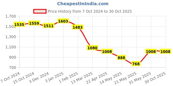 tatacliq.com U.S. Polo Assn. Light Blue Cotton Slim Fit Mid Rise Jeans u.s. polo assn. Price History Graph from 7 Oct 2024 to 29 Oct 2025