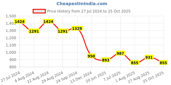 tatacliq.com U.S. Polo Assn. Light Blue Cotton Slim Fit Polo T-Shirt u.s. polo assn. Price History Graph from 27 Jul 2024 to 25 Oct 2025