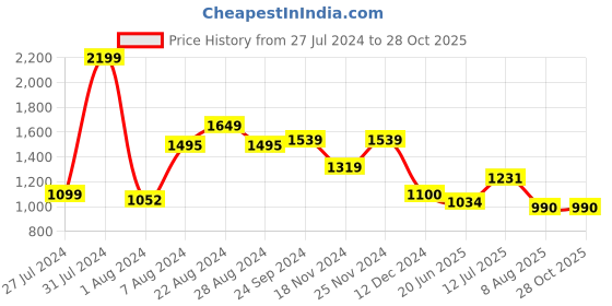 tatacliq.com U.S. Polo Assn. Light Blue Cotton Slim Fit Polo T-Shirt u.s. polo assn. Price History Graph from 27 Jul 2024 to 27 Oct 2025