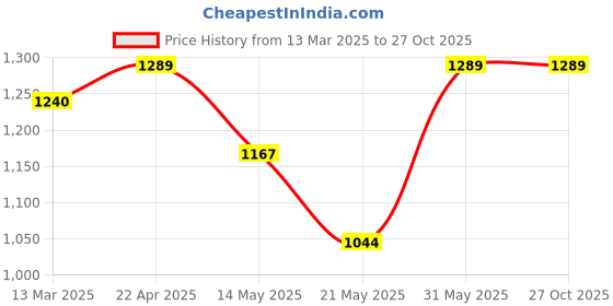 tatacliq.com U.S. Polo Assn. Light Blue Floral Print Fit & Flare Dress u.s. polo assn. Price History Graph from 13 Mar 2025 to 27 Oct 2025
