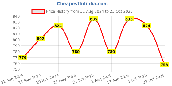 tatacliq.com U.S. Polo Assn. Light Blue Graphic Print T-Shirt u.s. polo assn. Price History Graph from 31 Aug 2024 to 23 Oct 2025