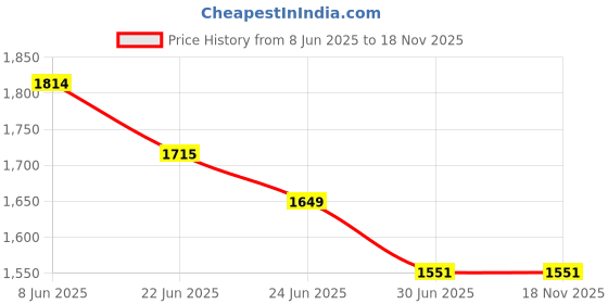 tatacliq.com U.S. Polo Assn. Light Blue Lightly Washed Skinny Fit Jeans u.s. polo assn. Price History Graph from 8 Jun 2025 to 17 Nov 2025