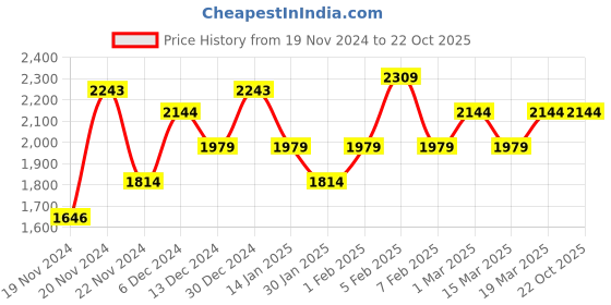 tatacliq.com U.S. Polo Assn. Light Blue Lightly Washed Slim Fit Jeans u.s. polo assn. Price History Graph from 19 Nov 2024 to 22 Oct 2025