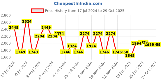 tatacliq.com U.S. Polo Assn. Light Blue Lightly Washed Straight Fit Jeans u.s. polo assn. Price History Graph from 17 Jul 2024 to 29 Oct 2025