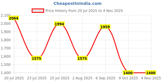 tatacliq.com U.S. Polo Assn. Light Blue Lightly Washed Straight Fit Jeans u.s. polo assn. Price History Graph from 20 Jul 2025 to 3 Nov 2025