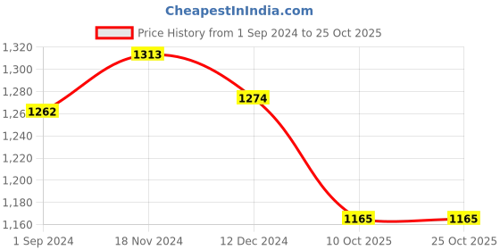 tatacliq.com U.S. Polo Assn. Light Blue Logo Polo T-Shirt u.s. polo assn. Price History Graph from 1 Sep 2024 to 24 Oct 2025