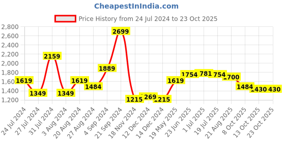 tatacliq.com U.S. Polo Assn. Light Blue Regular Fit Check Cotton Shirt u.s. polo assn. Price History Graph from 24 Jul 2024 to 22 Oct 2025