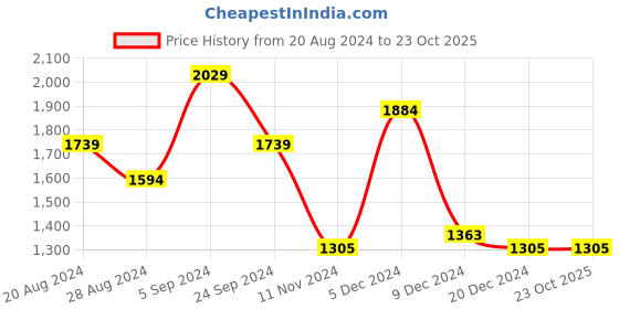 tatacliq.com U.S. Polo Assn. Light Blue Regular Fit Check Cotton Shirt u.s. polo assn. Price History Graph from 20 Aug 2024 to 23 Oct 2025