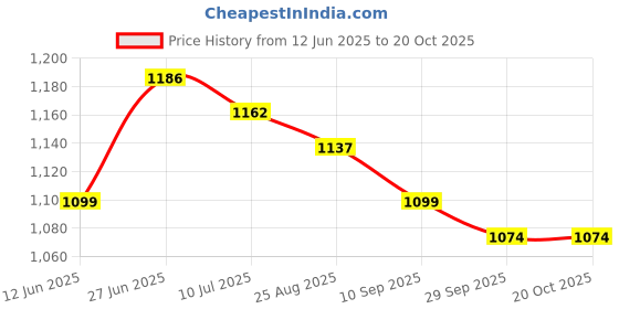 tatacliq.com U.S. Polo Assn. Light Blue Regular Fit Check Lounge Pants u.s. polo assn. Price History Graph from 12 Jun 2025 to 20 Oct 2025