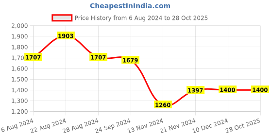 tatacliq.com U.S. Polo Assn. Light Blue Regular Fit Check Shirt u.s. polo assn. Price History Graph from 6 Aug 2024 to 27 Oct 2025