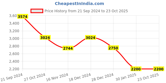 tatacliq.com U.S. Polo Assn. Light Blue Regular Fit Hooded Jacket u.s. polo assn. Price History Graph from 21 Sep 2024 to 23 Oct 2025