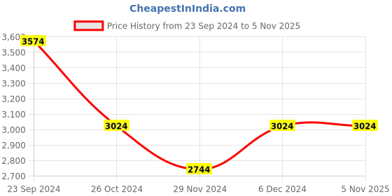 tatacliq.com U.S. Polo Assn. Light Blue Regular Fit Hooded Jacket u.s. polo assn. Price History Graph from 23 Sep 2024 to 4 Nov 2025