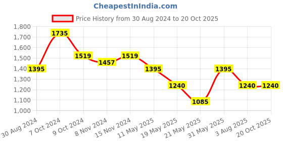 tatacliq.com U.S. Polo Assn. Light Blue Regular Fit Mid Rise Jeans u.s. polo assn. Price History Graph from 30 Aug 2024 to 20 Oct 2025