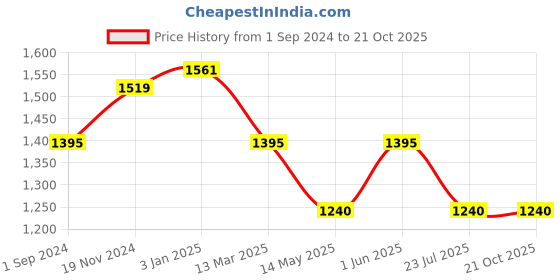 tatacliq.com U.S. Polo Assn. Light Blue Regular Fit Mid Rise Jeans u.s. polo assn. Price History Graph from 1 Sep 2024 to 21 Oct 2025