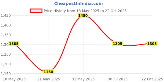 tatacliq.com U.S. Polo Assn. Light Blue Regular Fit Mid Rise Jeans u.s. polo assn. Price History Graph from 18 May 2025 to 21 Oct 2025