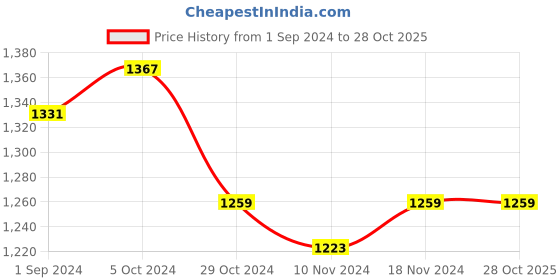 tatacliq.com U.S. Polo Assn. Light Blue Regular Fit Polo T-Shirt u.s. polo assn. Price History Graph from 1 Sep 2024 to 28 Oct 2025