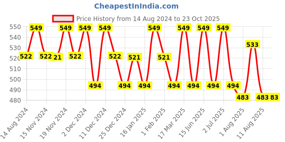 tatacliq.com U.S. Polo Assn. Light Blue Regular Fit Printed Vest u.s. polo assn. Price History Graph from 14 Aug 2024 to 23 Oct 2025