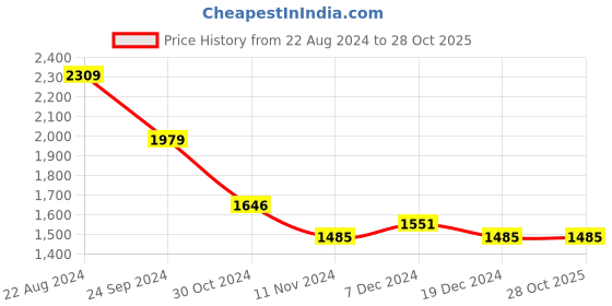 tatacliq.com U.S. Polo Assn. Light Blue Regular Fit Self Design Shirt u.s. polo assn. Price History Graph from 22 Aug 2024 to 27 Oct 2025