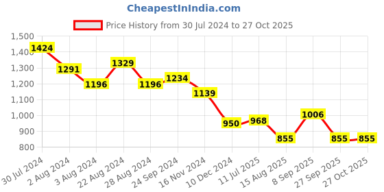 tatacliq.com U.S. Polo Assn. Light Blue Regular Fit Striped Cotton Polo T-Shirt u.s. polo assn. Price History Graph from 30 Jul 2024 to 27 Oct 2025