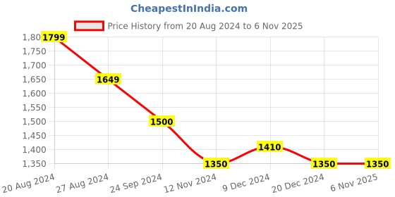 tatacliq.com U.S. Polo Assn. Light Blue Slim Fit Heavily Washed Jeans - Flexi Collection u.s. polo assn. Price History Graph from 20 Aug 2024 to 4 Nov 2025