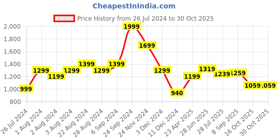 tatacliq.com U.S. Polo Assn. Light Blue Slim Fit Striped Polo T-Shirt u.s. polo assn. Price History Graph from 26 Jul 2024 to 29 Oct 2025