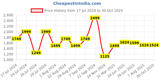 tatacliq.com U.S. Polo Assn. Light Blue Slim Fit Striped Shirt u.s. polo assn. Price History Graph from 17 Jul 2024 to 30 Oct 2025