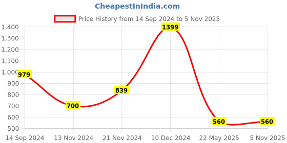 tatacliq.com U.S. Polo Assn. Light Brown Solid Trousers u.s. polo assn. Price History Graph from 14 Sep 2024 to 4 Nov 2025