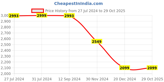 tatacliq.com U.S. Polo Assn. Light Green Cotton Slim Fit Shirt u.s. polo assn. Price History Graph from 27 Jul 2024 to 29 Oct 2025