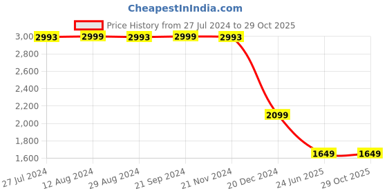 tatacliq.com U.S. Polo Assn. Light Green Cotton Slim Fit Shirt u.s. polo assn. Price History Graph from 27 Jul 2024 to 29 Oct 2025