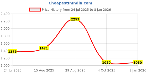 tatacliq.com U.S. Polo Assn. Light Green Graphic Print Sweatshirt u.s. polo assn. Price History Graph from 24 Jul 2025 to 4 Jan 2026