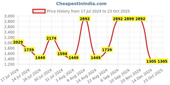 tatacliq.com U.S. Polo Assn. Light Green Linen Regular Fit Shirt u.s. polo assn. Price History Graph from 17 Jul 2024 to 23 Oct 2025