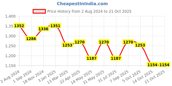 tatacliq.com U.S. Polo Assn. Light Green Logo Print Polo T-Shirt u.s. polo assn. Price History Graph from 2 Aug 2024 to 21 Oct 2025