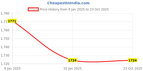 tatacliq.com U.S. Polo Assn. Light Green Regular Fit Hoodie u.s. polo assn. Price History Graph from 9 Jan 2025 to 23 Oct 2025