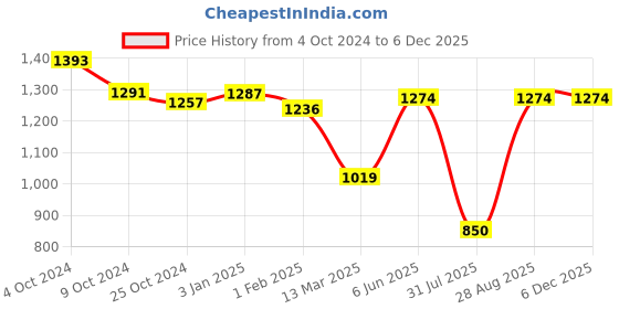 tatacliq.com U.S. Polo Assn. Light Green Regular Fit Polo T-Shirt u.s. polo assn. Price History Graph from 4 Oct 2024 to 4 Dec 2025