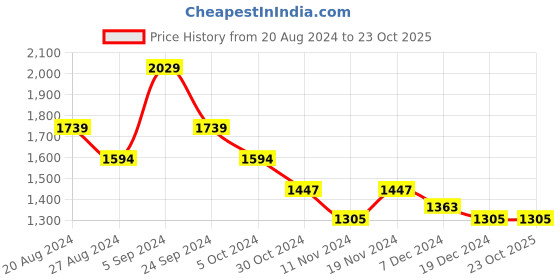 tatacliq.com U.S. Polo Assn. Light Green Regular Fit Striped Shirt u.s. polo assn. Price History Graph from 20 Aug 2024 to 23 Oct 2025