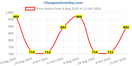 tatacliq.com U.S. Polo Assn. Light Green Regular Fit Top u.s. polo assn. Price History Graph from 6 Aug 2025 to 13 Oct 2025